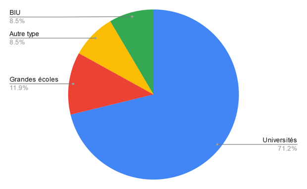 Profil des répondants à l'enquête
